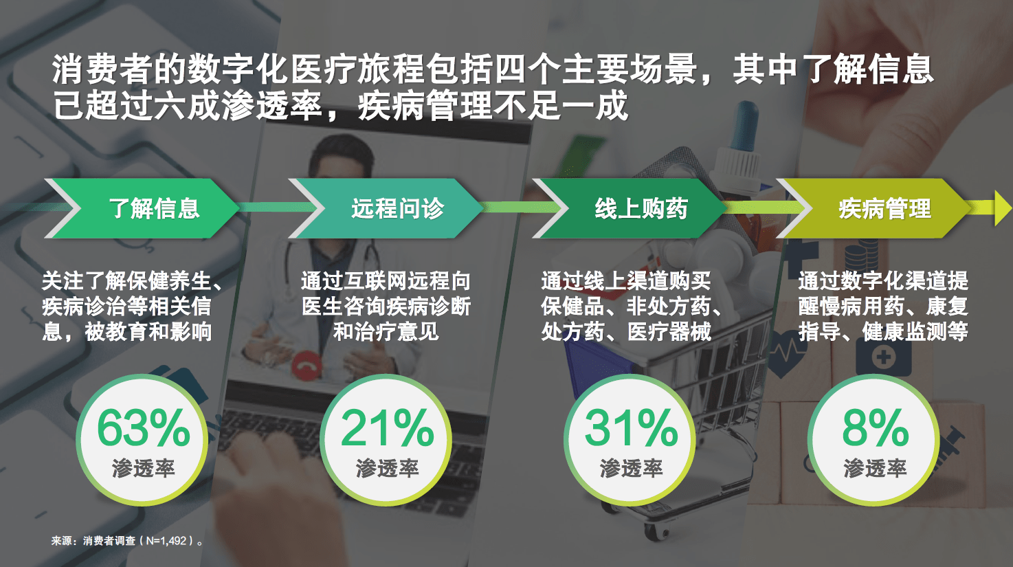 BCG携手腾讯发布《2020数字化医疗洞察报告》 数字化重塑医疗器械互联网信息服务新生态