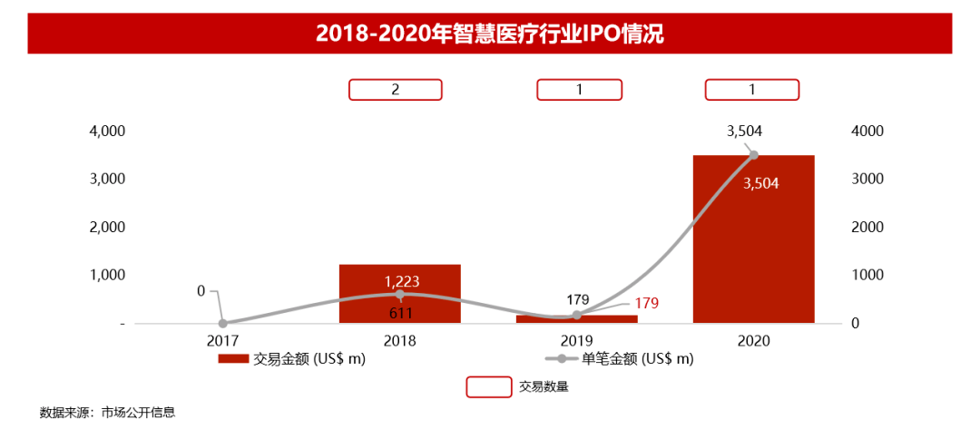 资本热潮下的中国医疗行业 医疗器械、体外诊断与智慧医疗的融合创新