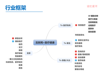 “互联网+医疗健康”行业调研报告 医疗器械互联网信息服务发展现状与趋势